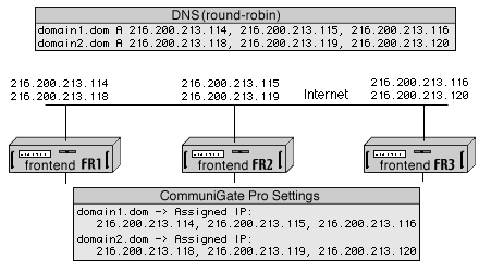 IP Addresses w/o Load Balancer